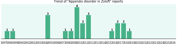Could Zoloft cause Appendix disorder? Could Zoloft cause Appendix disorder?